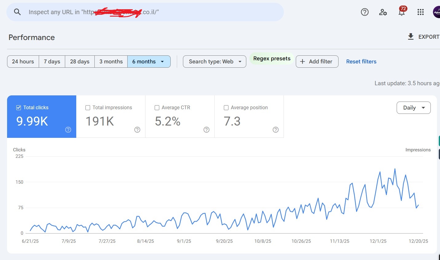 Google Search Console: 9,990 clicks in six months