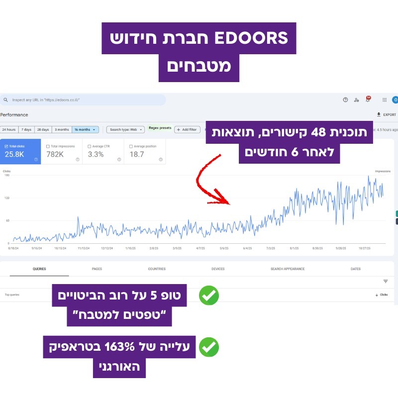 Case study, EDOORS kitchen renovation: 163% more organic traffic
