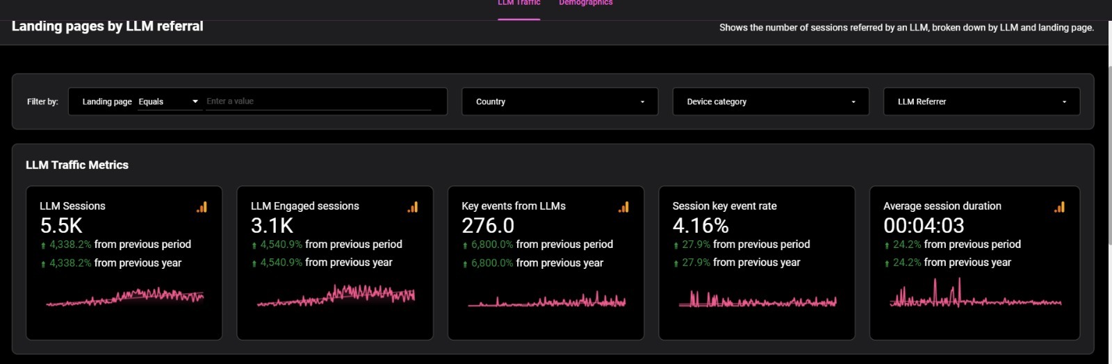 LLM traffic: 5.5K visits from AI engines, up 4,338%