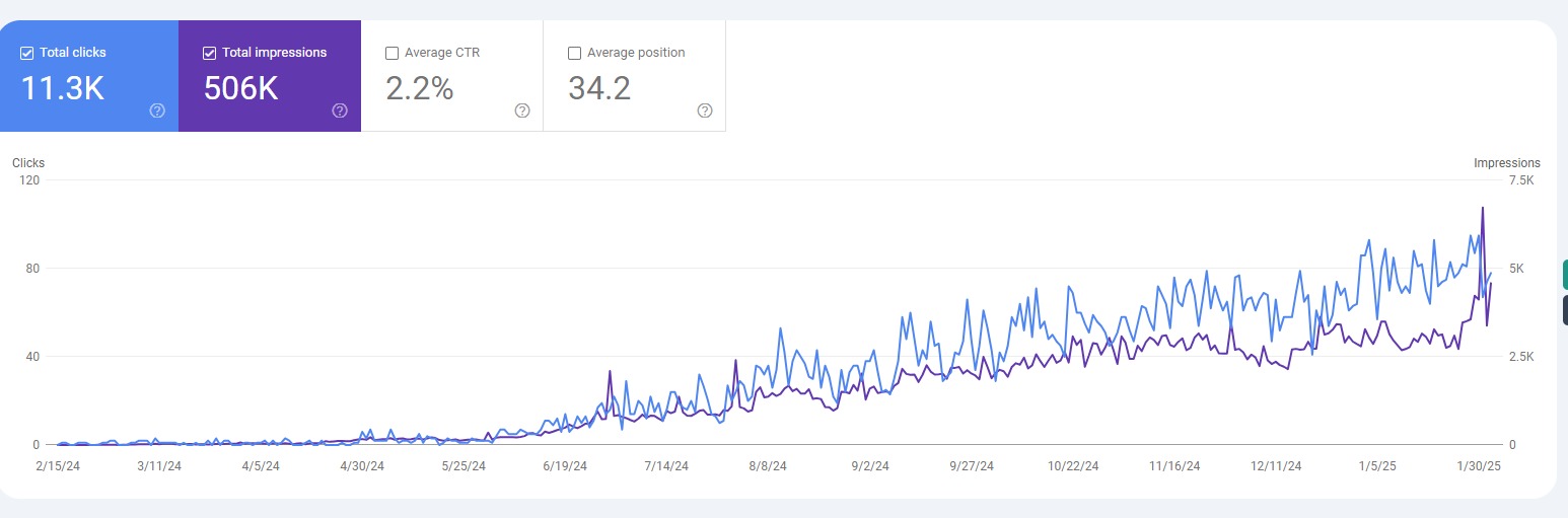 Search Console: 11.3K clicks and 506K impressions, growth from zero