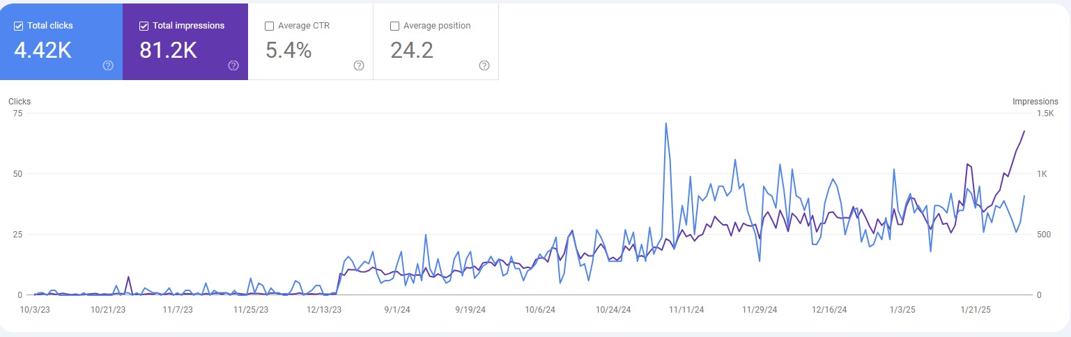 Search Console: 4.42K clicks and 81.2K impressions, growth from zero