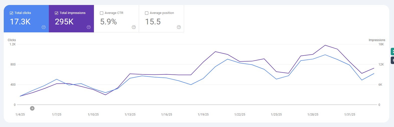 Search Console: 17.3K clicks and 295K impressions