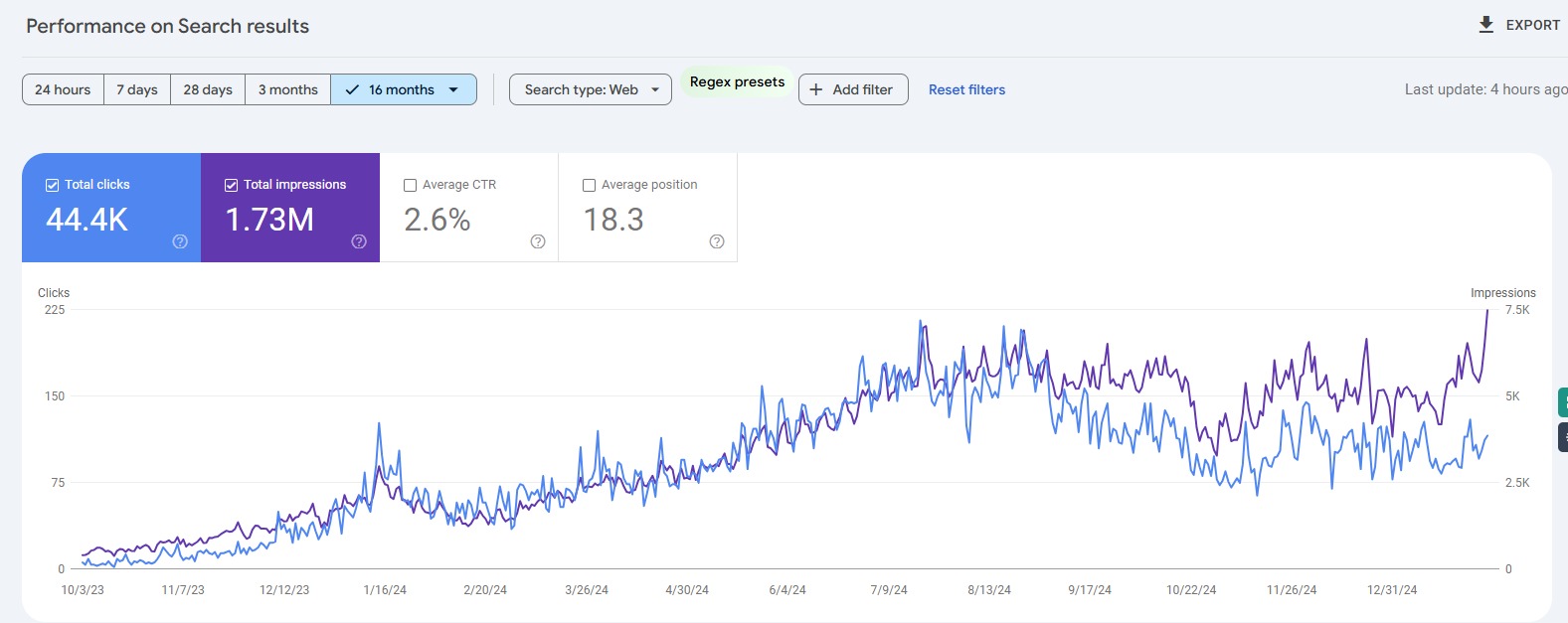 Search Console: 44.4K clicks and 1.73M impressions over 16 months