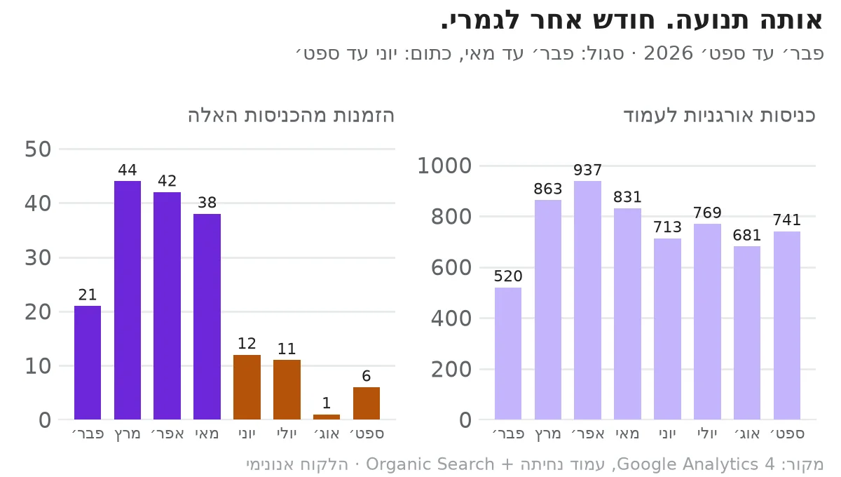 כניסות אורגניות מול הזמנות בעמוד הקטגוריה השוואה בין כניסות אורגניות לעמוד, שנשארו יציבות, לבין ההזמנות, שצנחו בקיץ