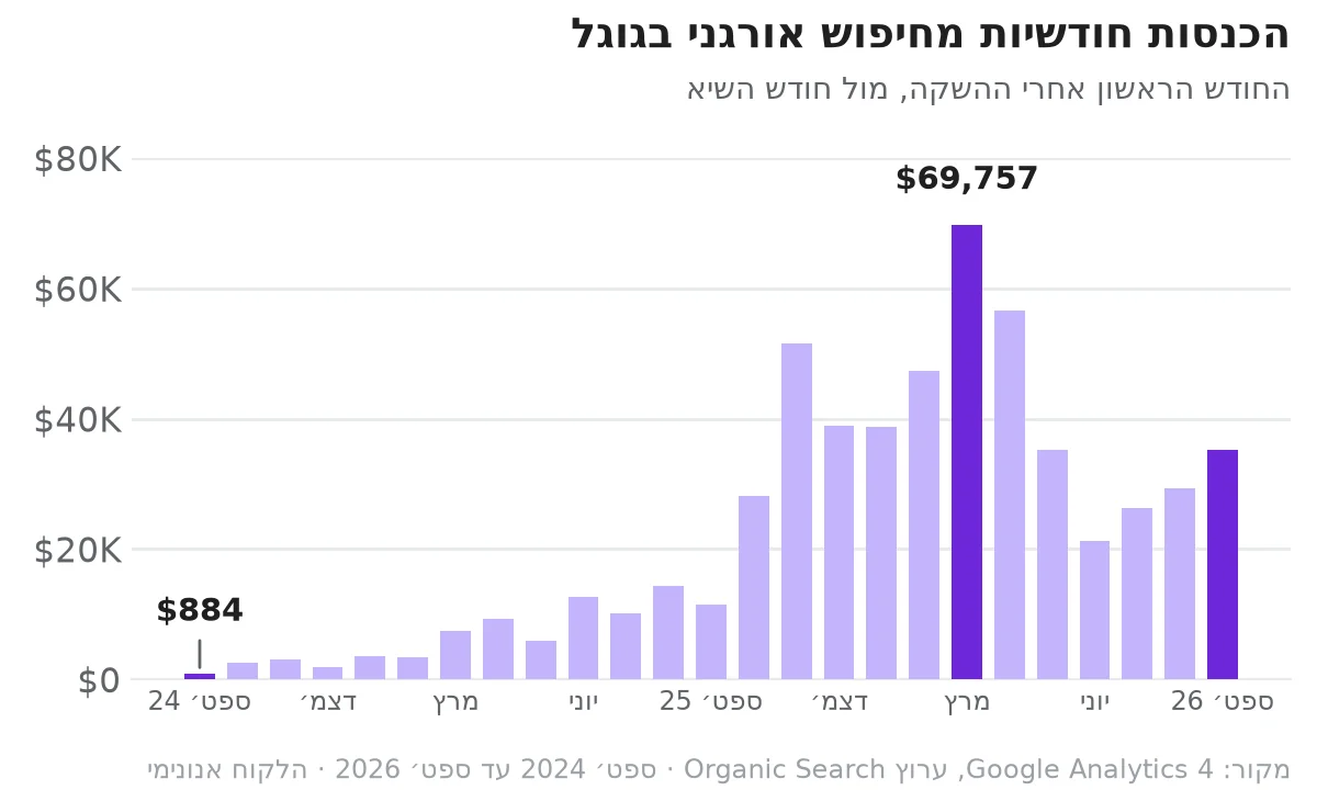 הכנסות חודשיות מגוגל אורגני, חנות איקומרס בארצות הברית גרף הכנסות חודשיות מחיפוש אורגני: 884 דולר בחודש הראשון, 69,757 דולר בשיא