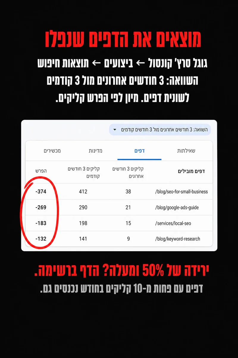 השוואת 3 חודשים מול 3 קודמים בסרץ' קונסול, ממוינת לפי הפרש הקליקים בדפים