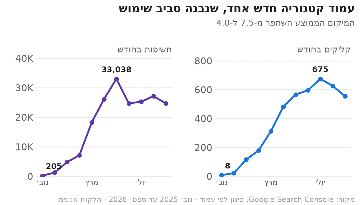 עמוד קטגוריה לפי שימוש, נתוני סרץ' קונסול גרף של עמוד הקטגוריה: הקליקים עלו מ-8 ל-675 בחודש, החשיפות מ-205 ל-33,038